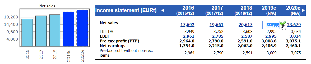 The view when adjusting estimates