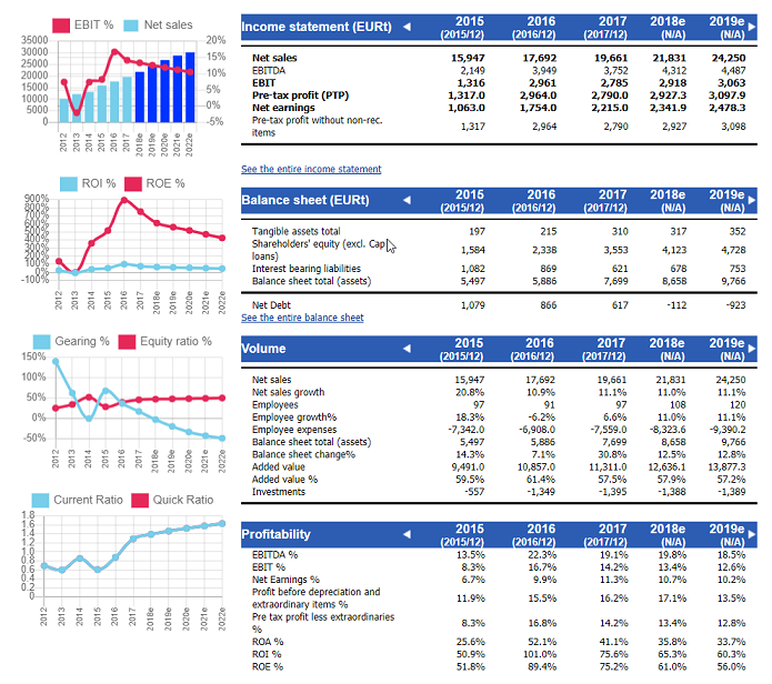 Company overview with data and estimates