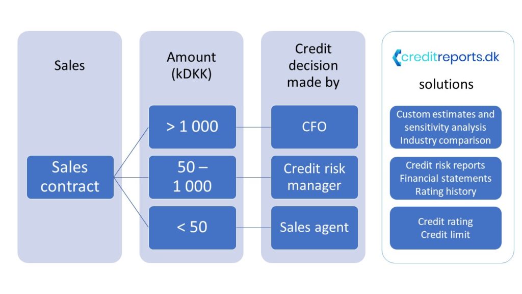 Three-level credit risk management approval framework