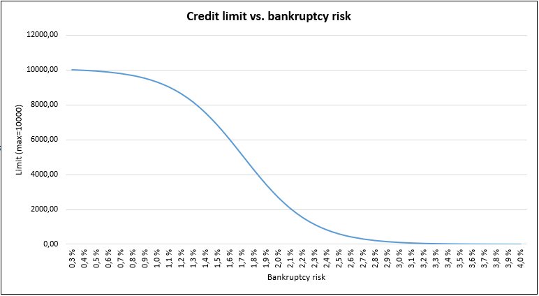 Graph showing how credit limit is adjusted based on bankruptcy risk