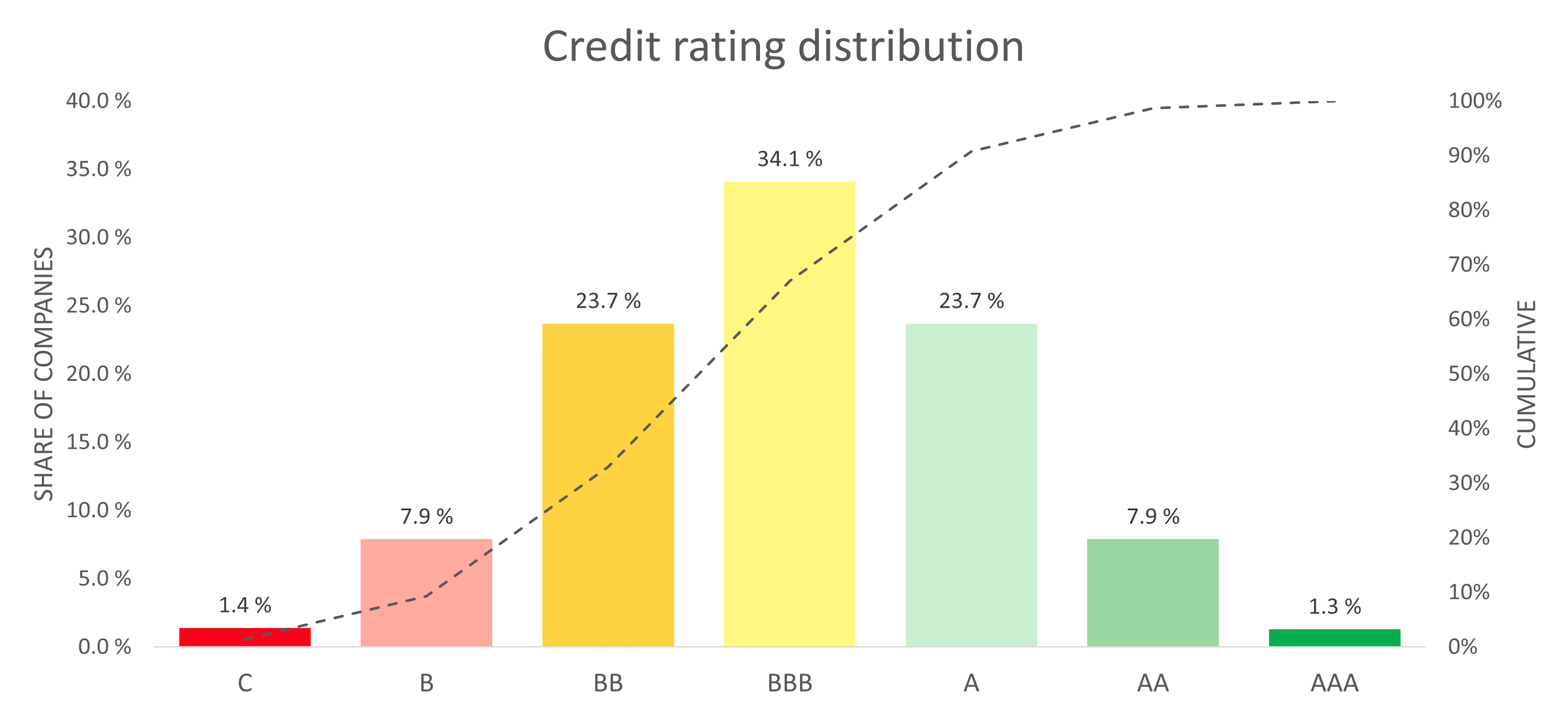 Distribution of companies across credit rating categories AAA to C