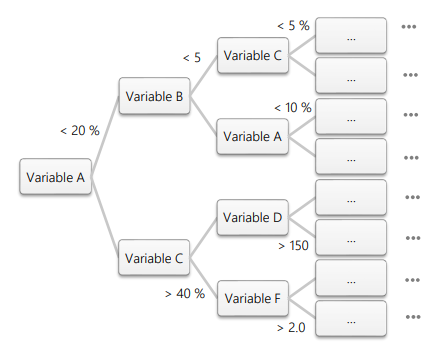 Simplistic visualization of a decision tree algorithm