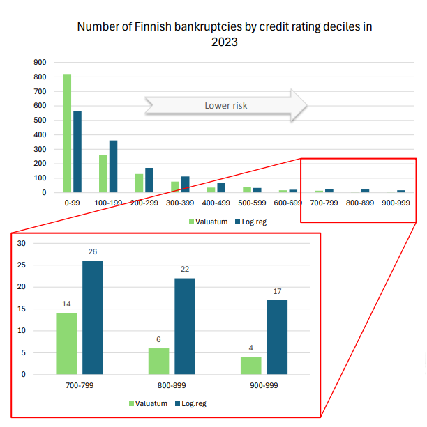 Comparison of AI rating vs logistic regression in identifying Finnish bankruptcies