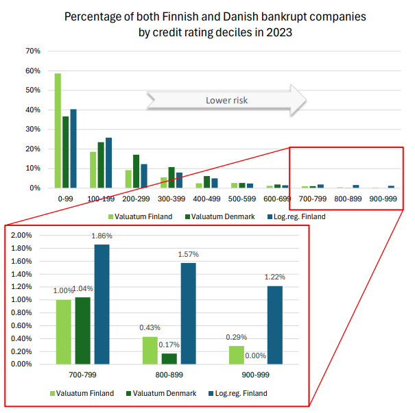 Comparison of Finnish vs Danish bankruptcies by credit risk category