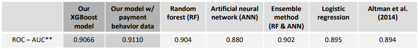 Performance comparison table showing XGBoost outperforming all benchmark models