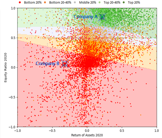 Companies plotted by profitability and solvency, colored by credit risk — showing why dynamic weights matter