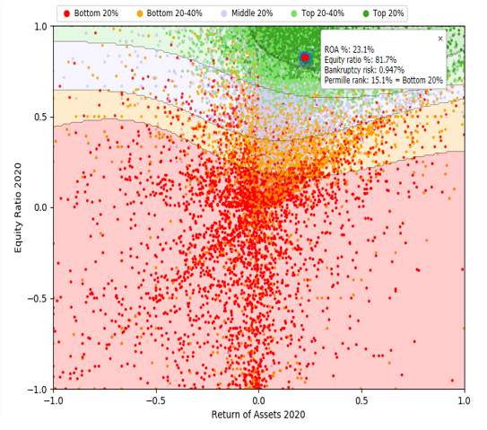 Highlighted company with excellent financials but rising receivables — a risk signal only AI catches
