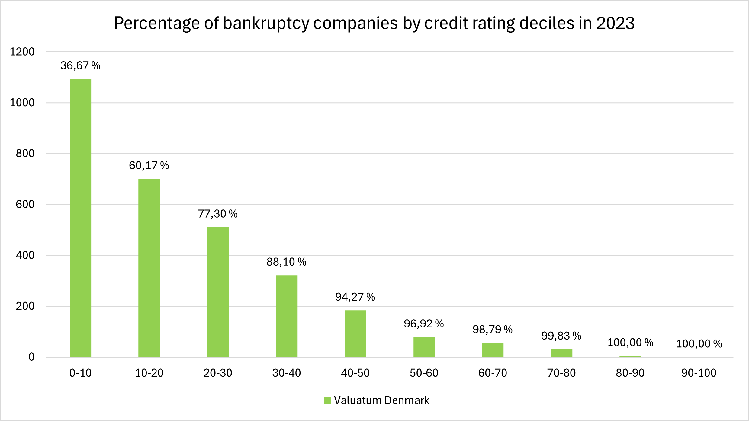 Bankruptcy concentration by credit rating decile — shows over 94% in bottom 50%