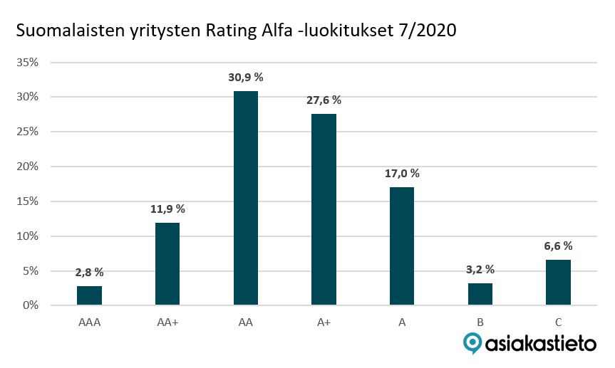 Asiakastieto credit rating distribution showing most companies in A categories