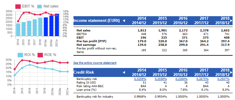 Full company views overview page