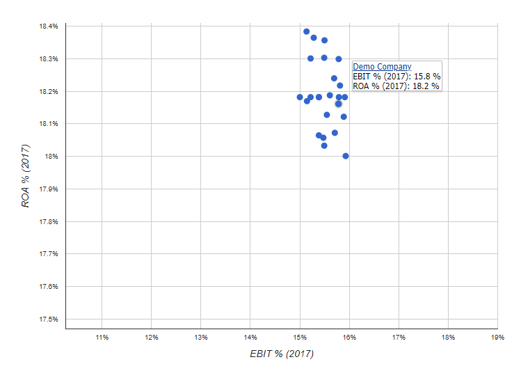 Dynamic XY scatter chart showing companies plotted by financial variables