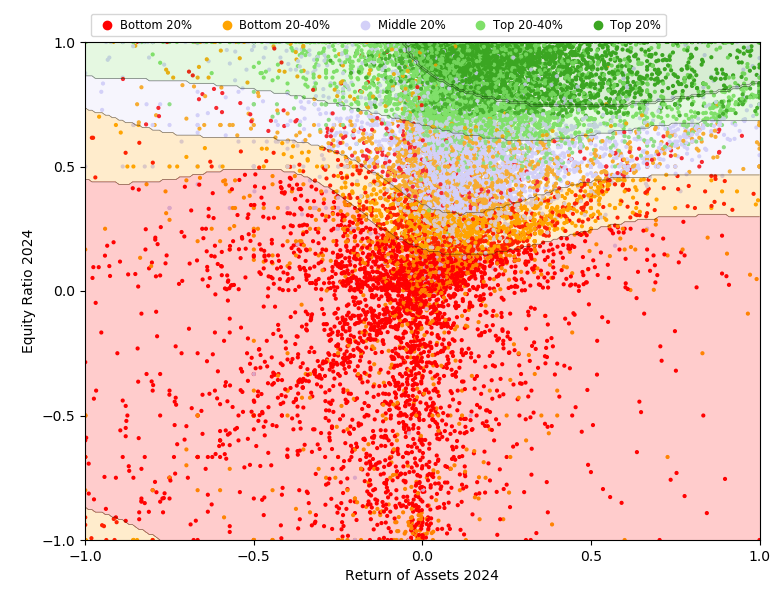 Scatter chart showing Danish companies plotted by profitability and solvency, colored by credit rating