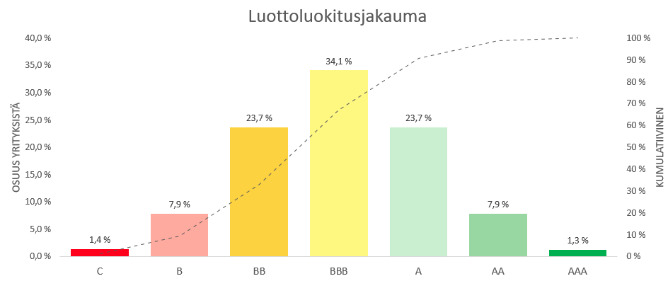Valuatum credit rating distribution showing roughly one-third in A categories